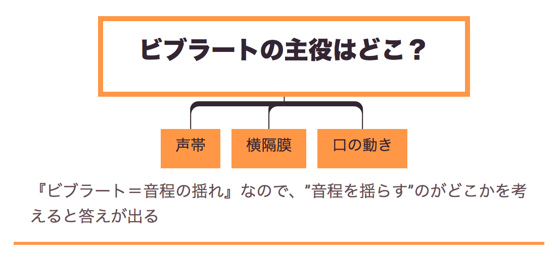 ビブラートのやり方 練習方法について 横隔膜より声帯が重要