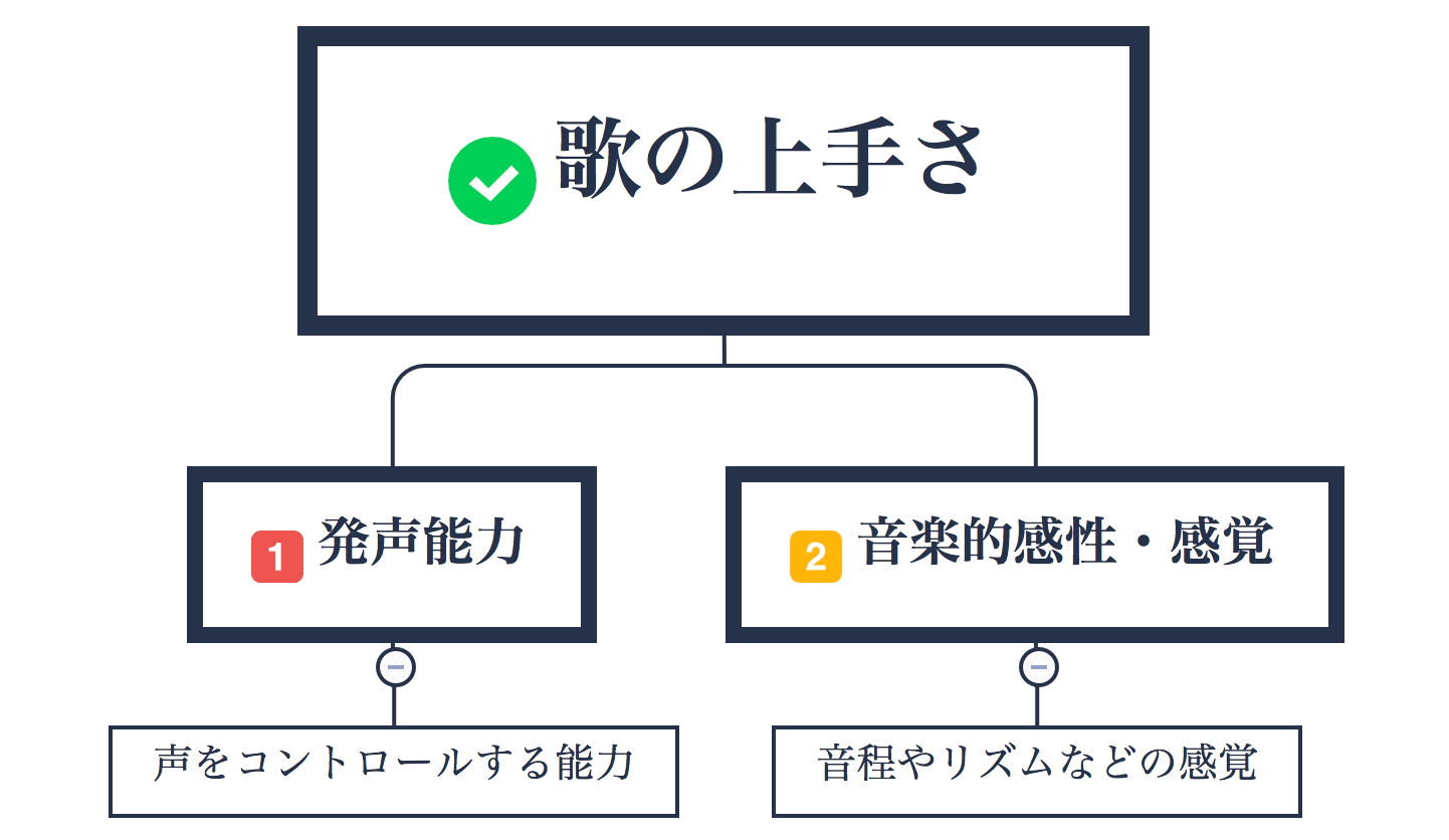 歌唱力に必要な ２つの能力 とその 優位性 について