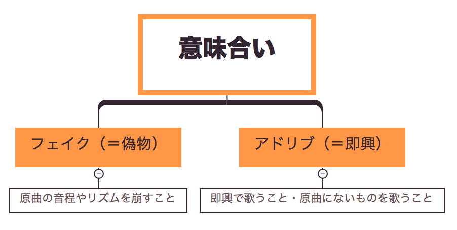 歌のフェイクやアドリブのやり方 練習方法 コード感 を身につけよう