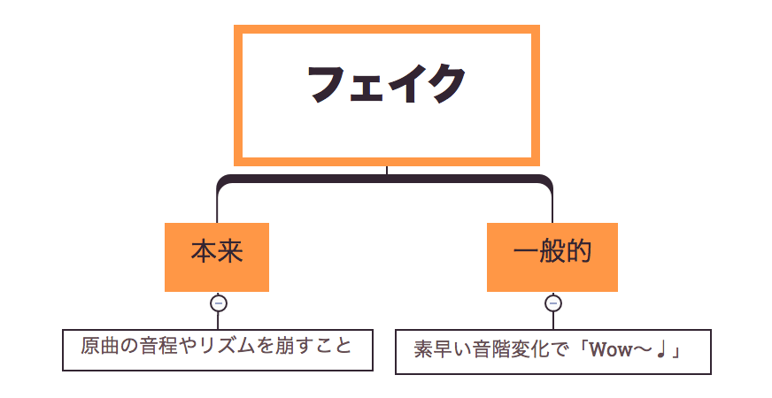 歌のフェイクやアドリブのやり方 練習方法 コード感 を身につけよう