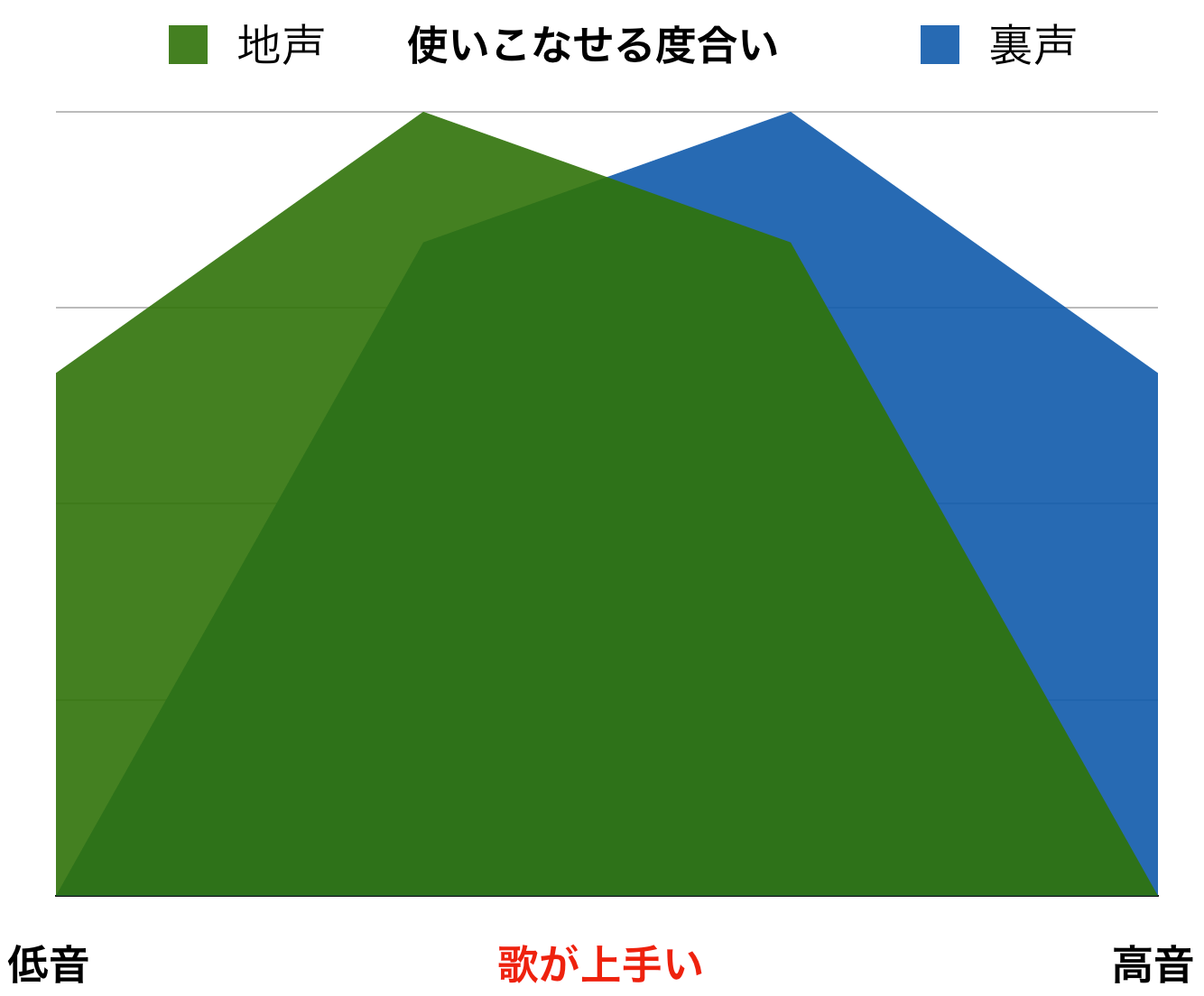 一瞬だけ裏声にするテクニックについて