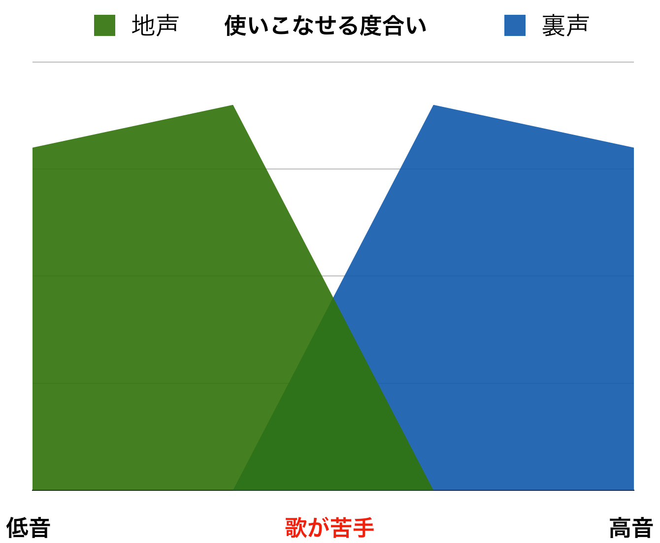 一瞬だけ裏声にするテクニックについて