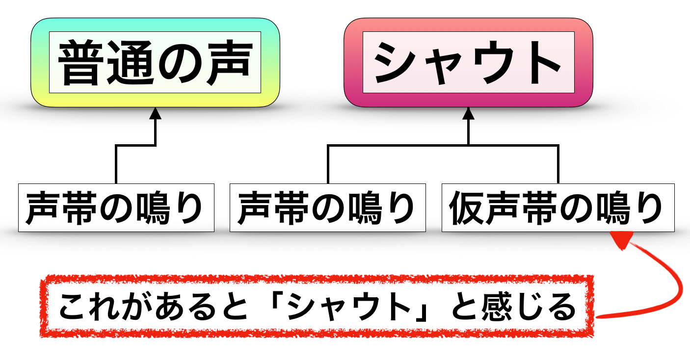 シャウト系の発声のやり方 練習方法について