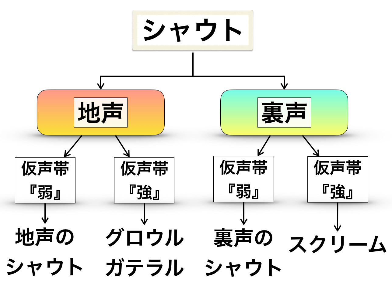 シャウト系の発声のやり方 練習方法について