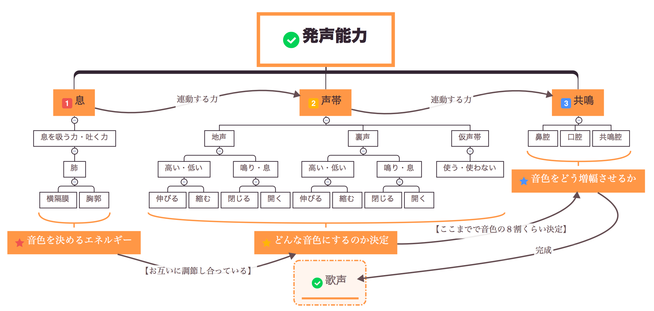 息に声を乗せる 息の重要性 と声帯との連動性について