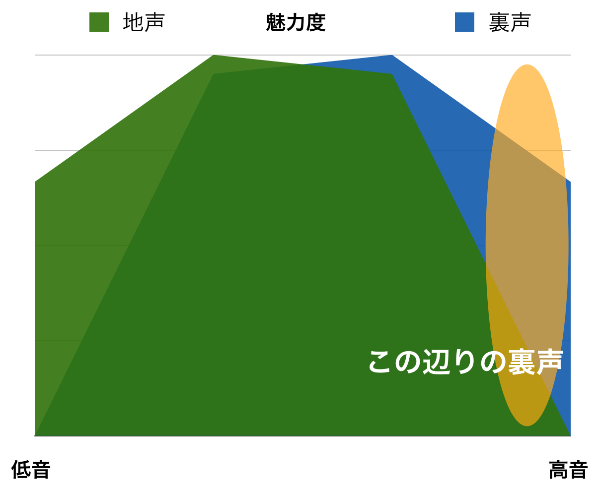 裏声 ファルセット の出し方 開発方法について