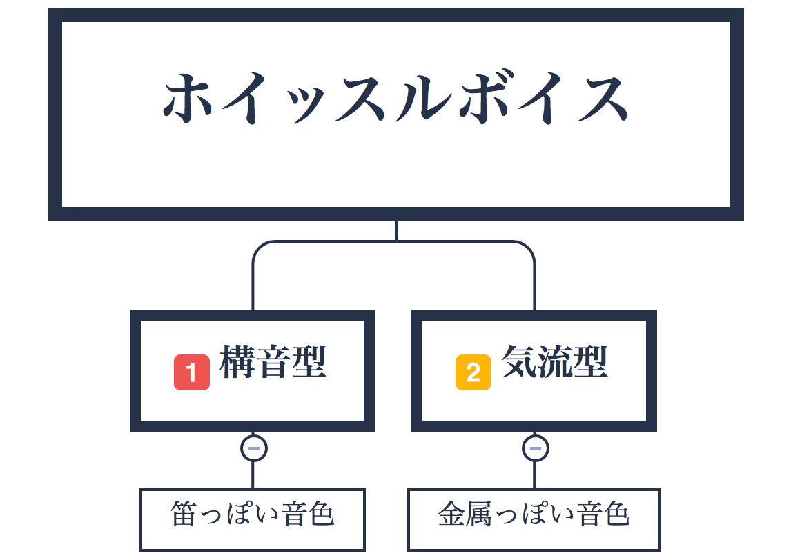 ホイッスルボイスの出し方について ホイッスルは２種類ある