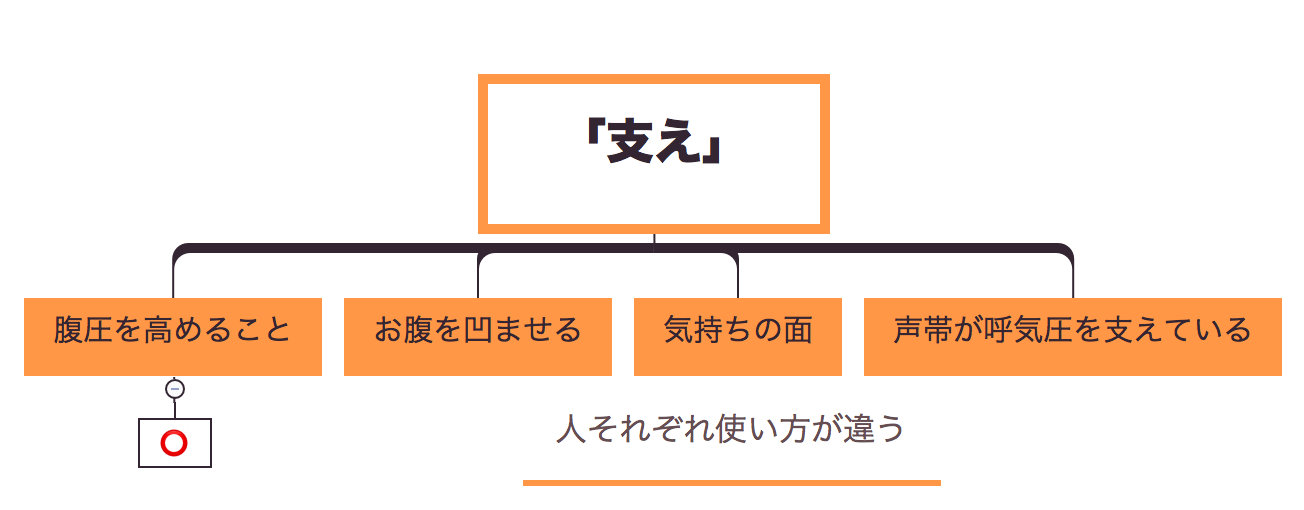 声の 支え について 腹圧 と横隔膜の動きが重要
