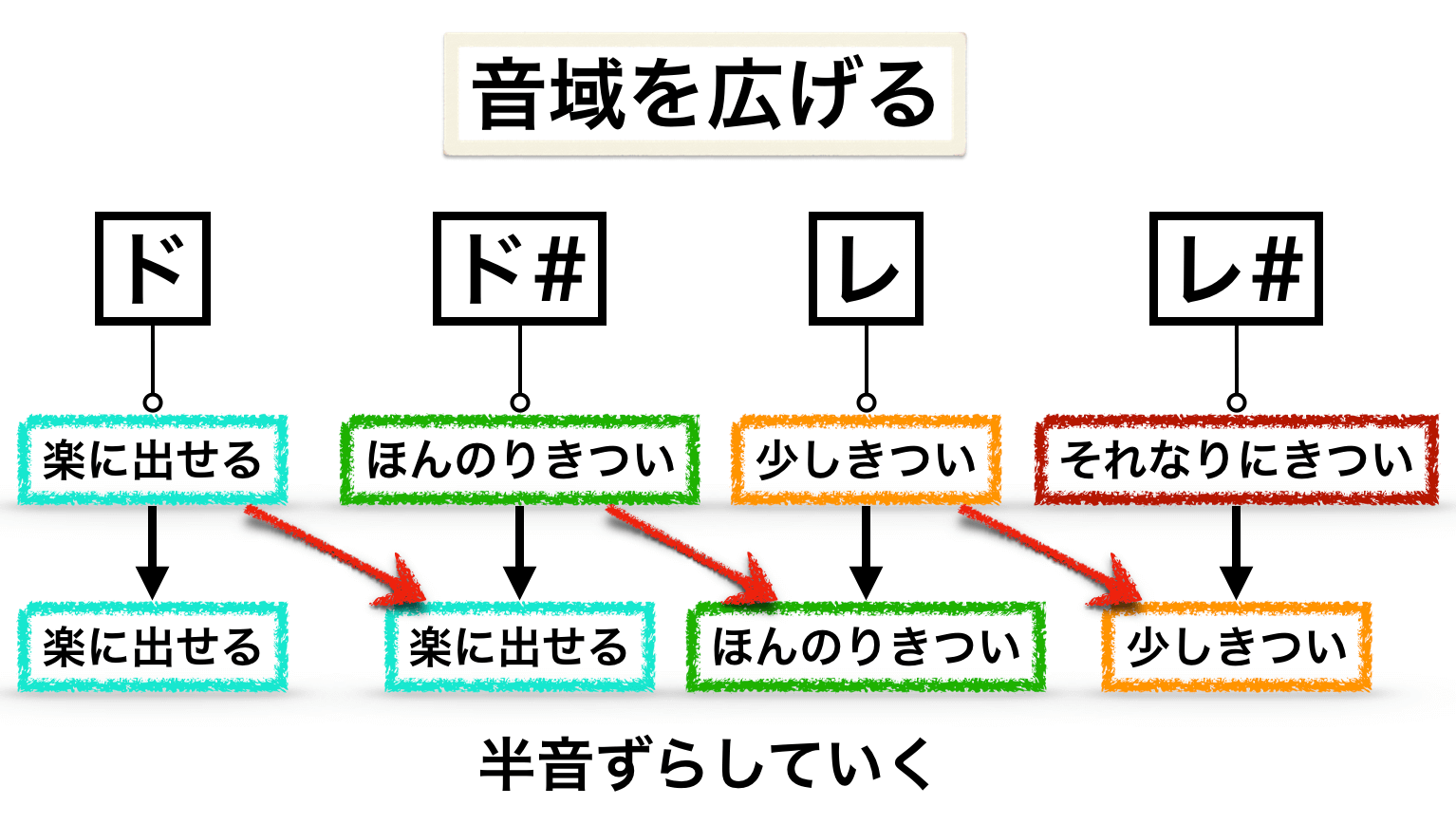 地声の高音域を広げる方法 結局 地道なトレーニングが一番いい