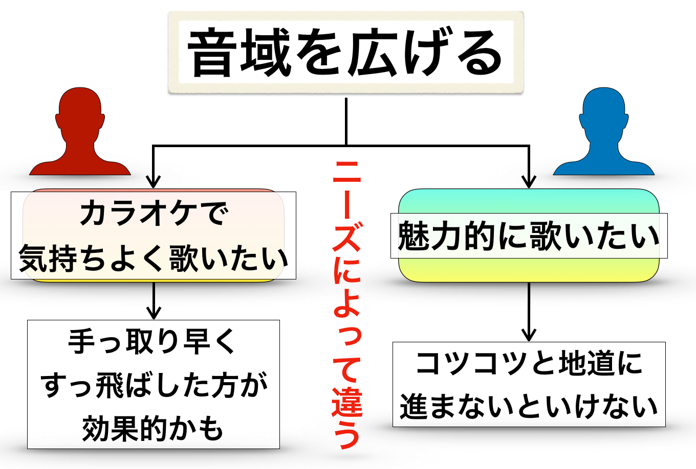 地声の高音域を広げる方法 結局 地道なトレーニングが一番いい