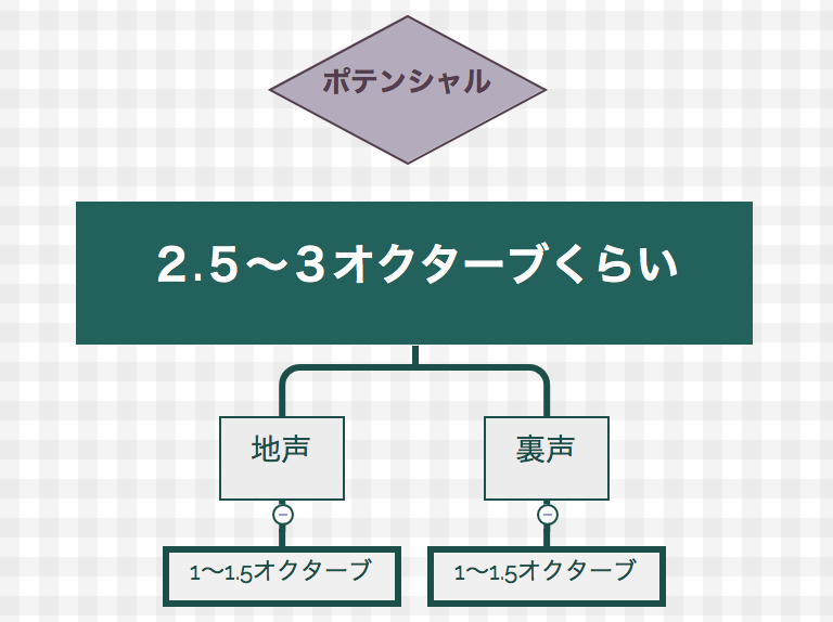 自分の持っている声帯の音域 と 魅力的な音域 の関係性について