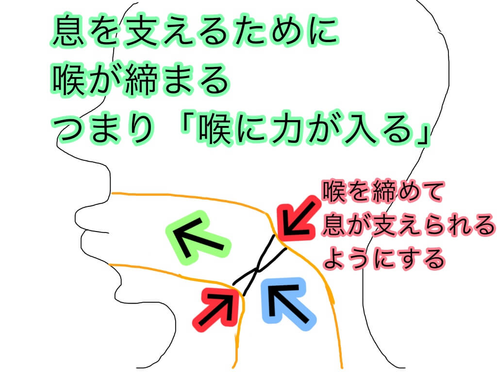 歌うとき喉に力が入る原因 ２つの状況 と ２つの状態 が考えられる