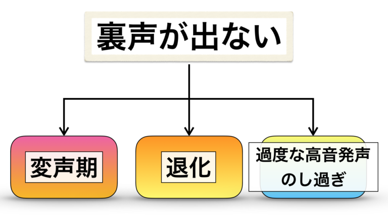 裏声 が 出 なくなっ た