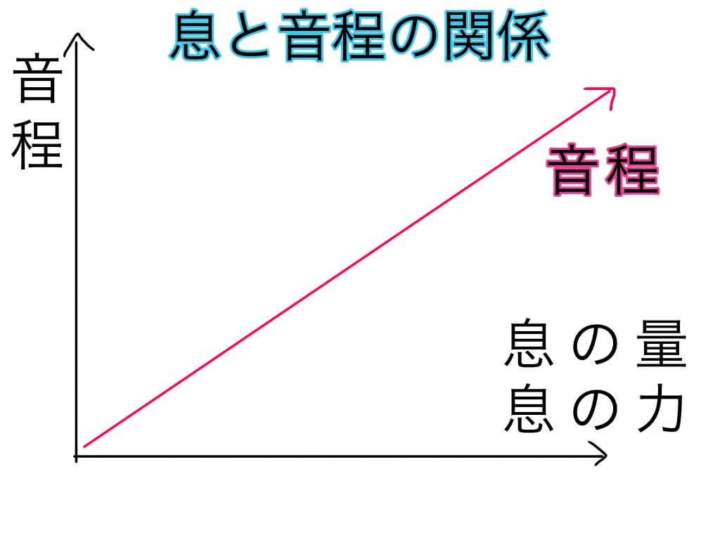 地声の高音域を広げる方法【結局、地道なトレーニングが一番いい】 地声の高音域を広げる方法【結局、地道なトレーニングが一番いい】