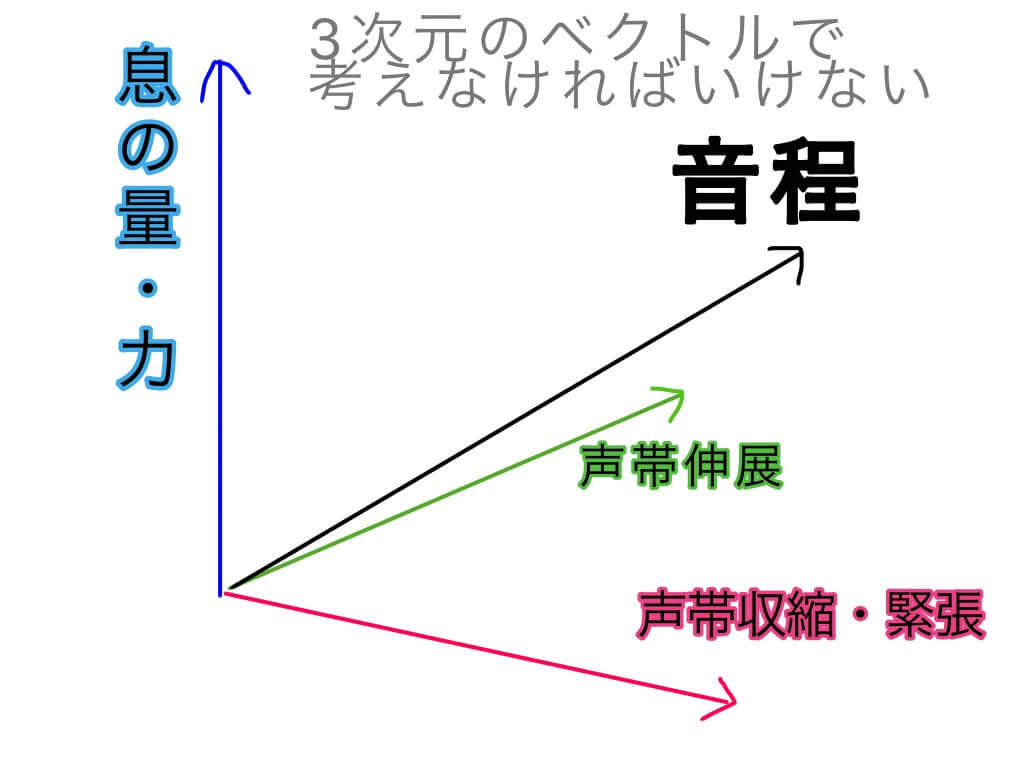 地声の高音域を広げる方法【結局、地道なトレーニングが一番いい】 地声の高音域を広げる方法【結局、地道なトレーニングが一番いい】