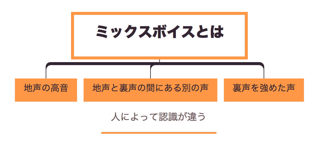 ミックスボイスの存在について なぜプロほど語らず 一般人ほど語るのか