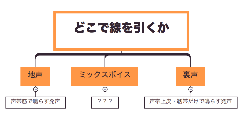 ミックスボイスの存在について なぜプロほど語らず 一般人ほど語るのか