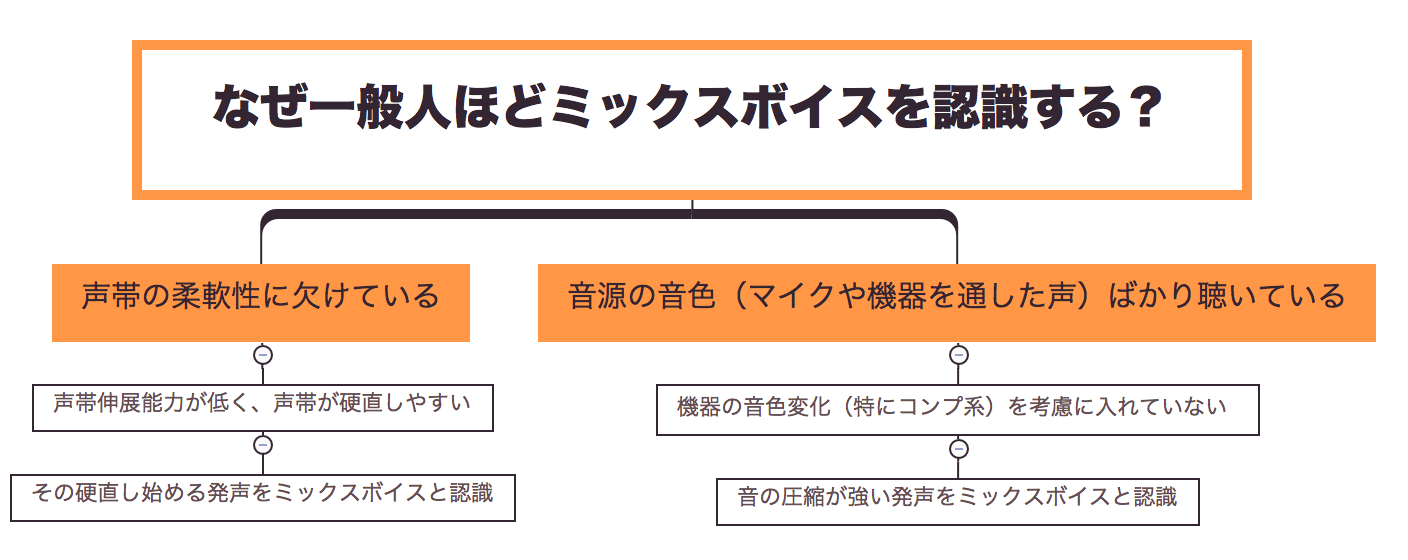 ミックスボイスの存在について なぜプロほど語らず 一般人ほど語るのか