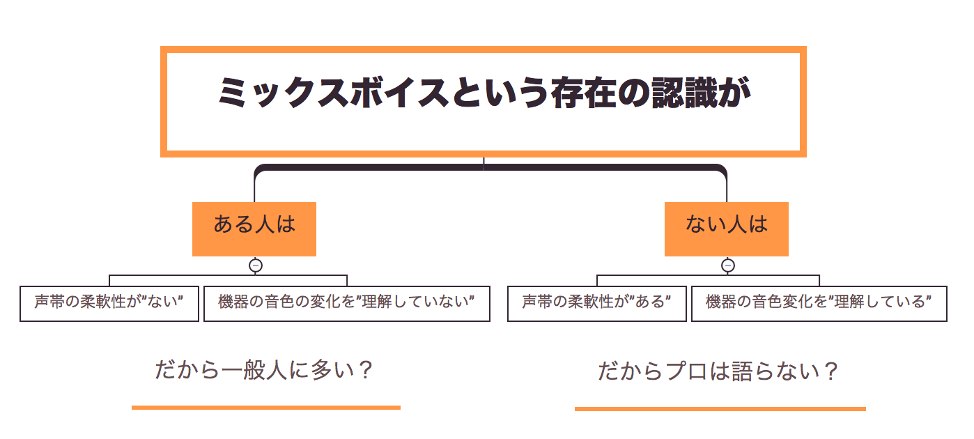 ミックスボイスの存在について なぜプロほど語らず 一般人ほど語るのか