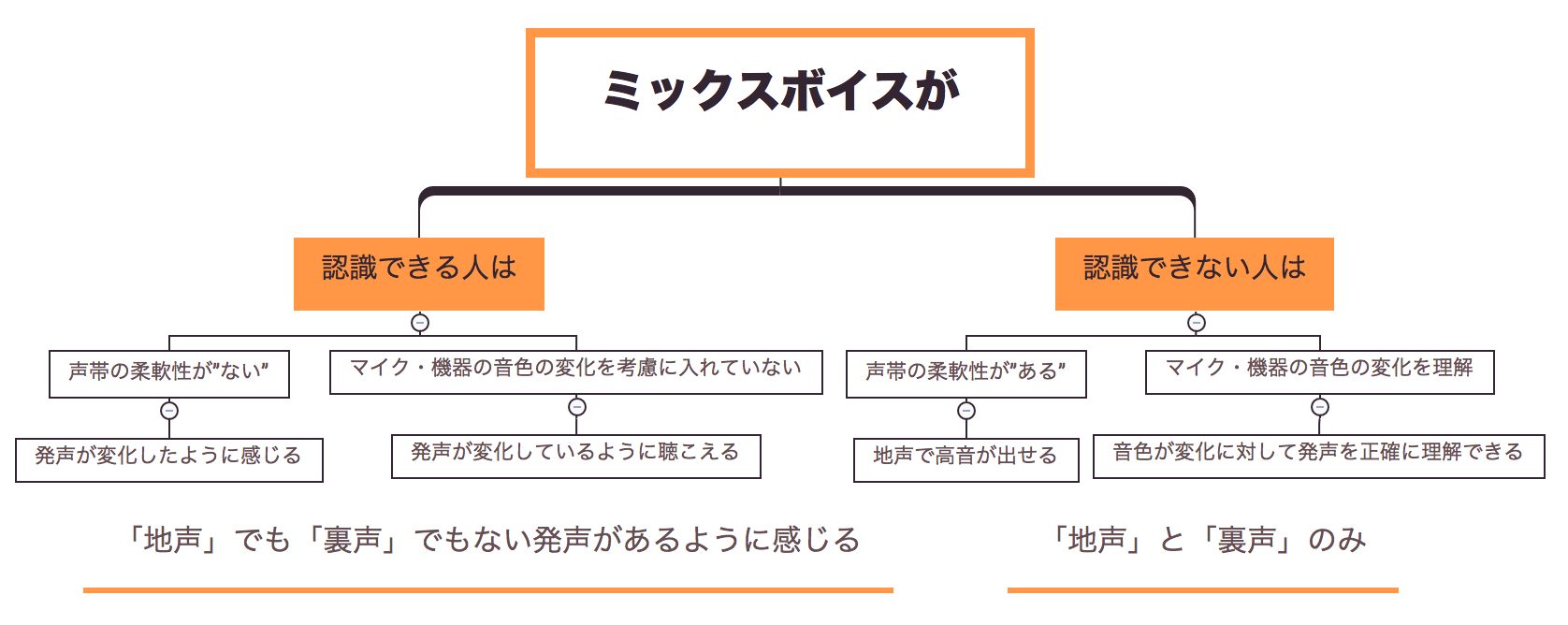 ミックスボイスの存在について なぜプロほど語らず 一般人ほど語るのか