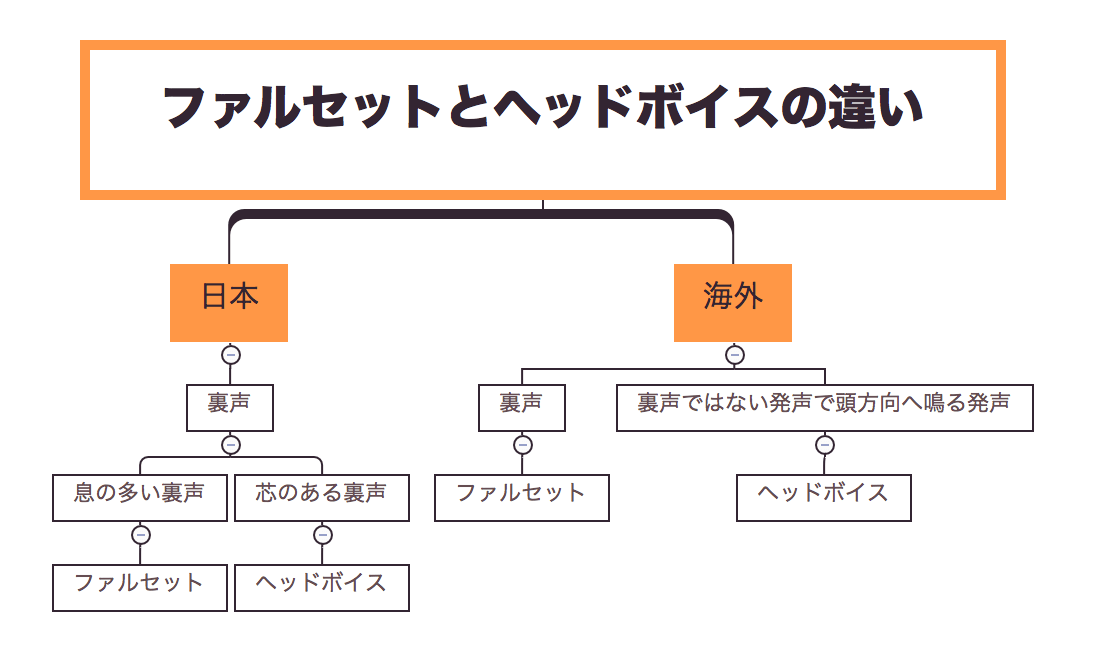 ファルセットとヘッドボイスの違いについて 日本と海外で考え方が違う