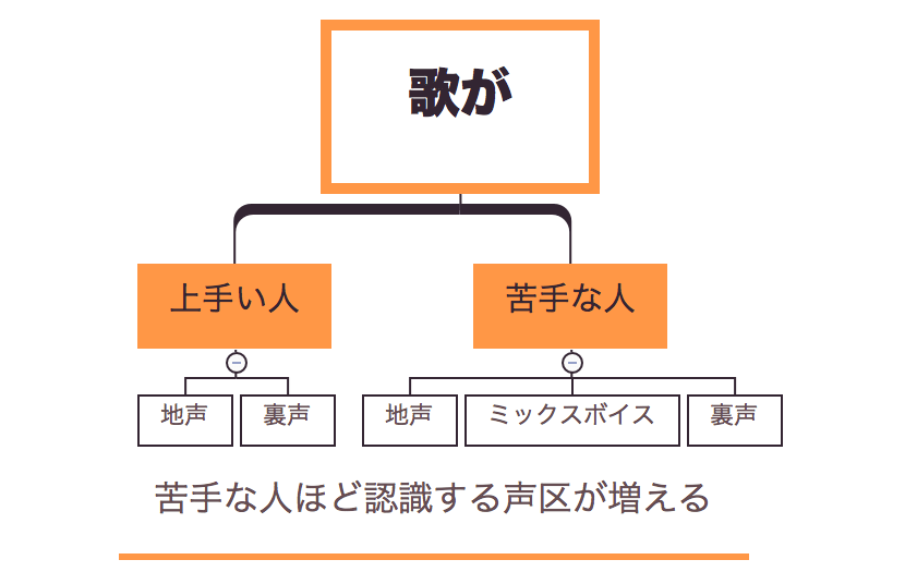 歌が上手い人ほど 地声 と 裏声 しかない 認識している声区が少ない