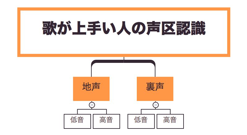 歌が上手い人ほど 地声 と 裏声 しかない 認識している声区が少ない