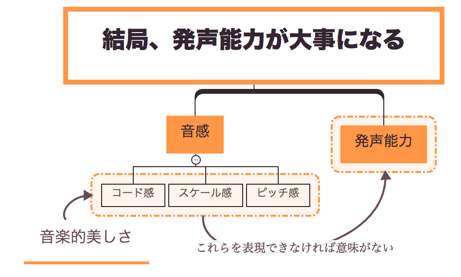 アカペラで上手く歌う方法の研究 高度な 音感 と 発声能力 が必要