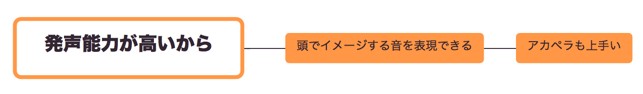 アカペラで上手く歌う方法の研究 高度な 音感 と 発声能力 が必要