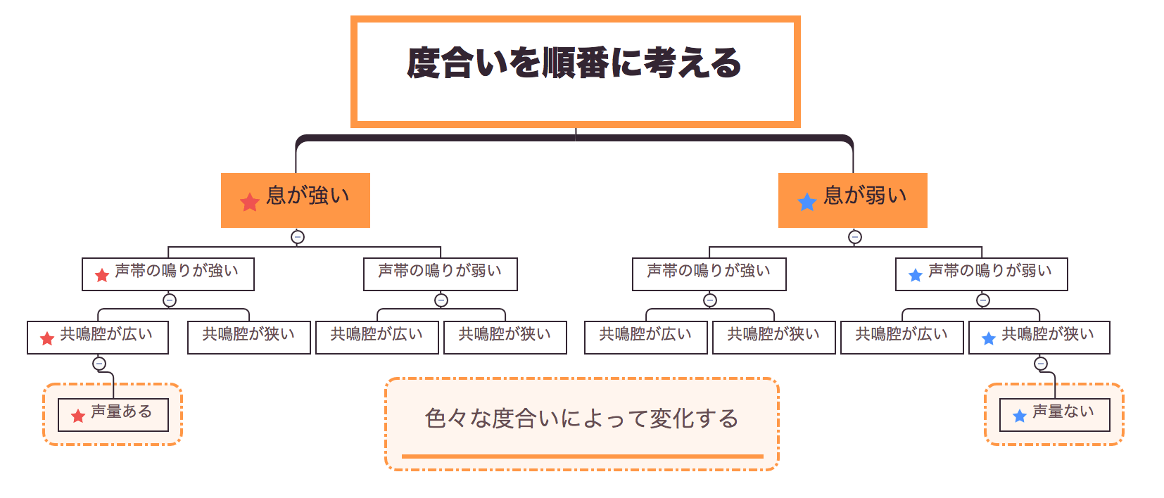 声量 が ない 原因