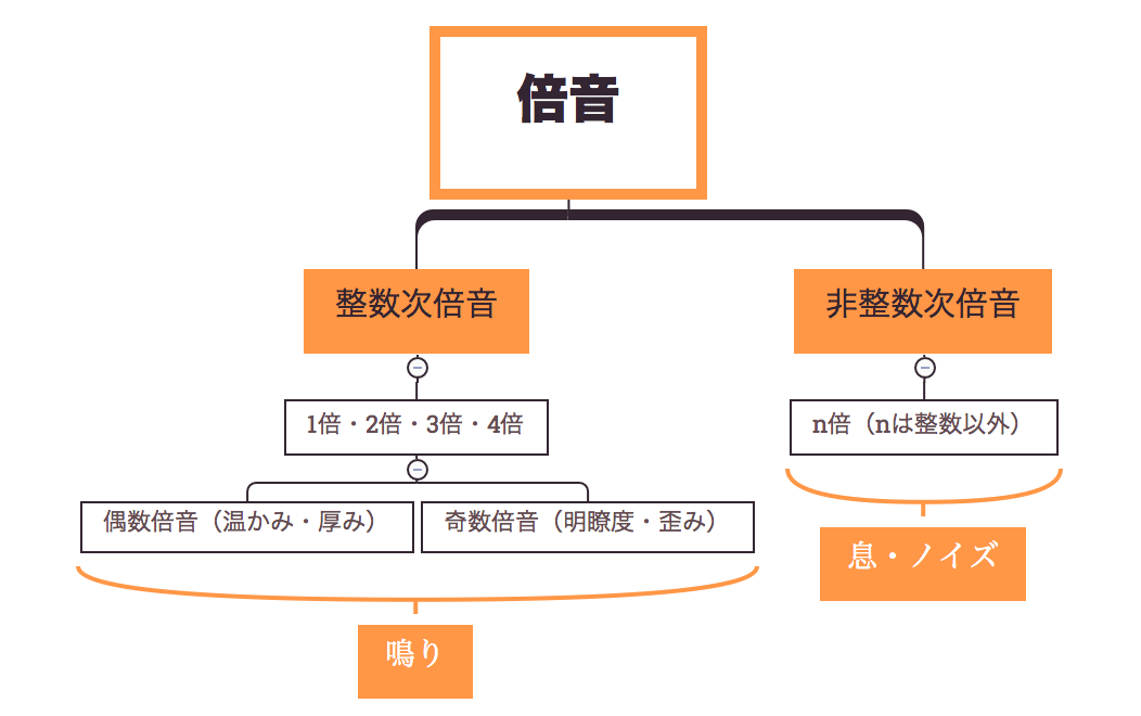 整数以外