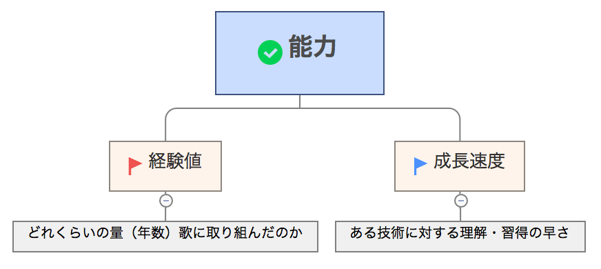 歌が上手い人は生まれつきなのか 小さい頃から歌が上手い理由