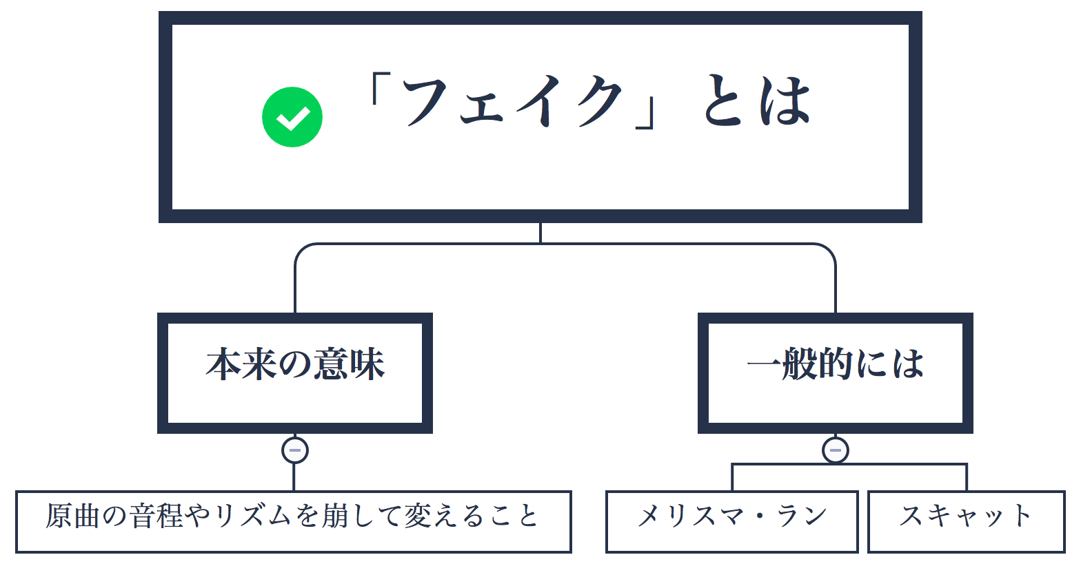 歌のフェイクやアドリブのやり方 練習方法 コード感 を身につけよう