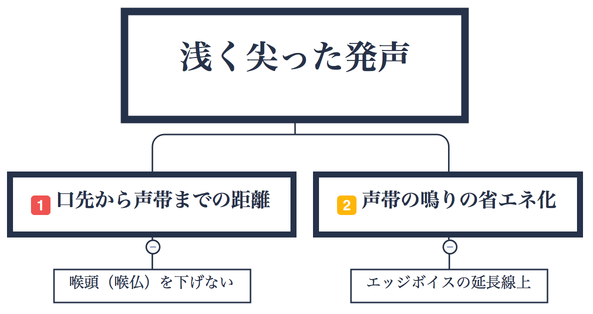 気だるい歌い方 エッジボイスっぽい発声方法についての研究