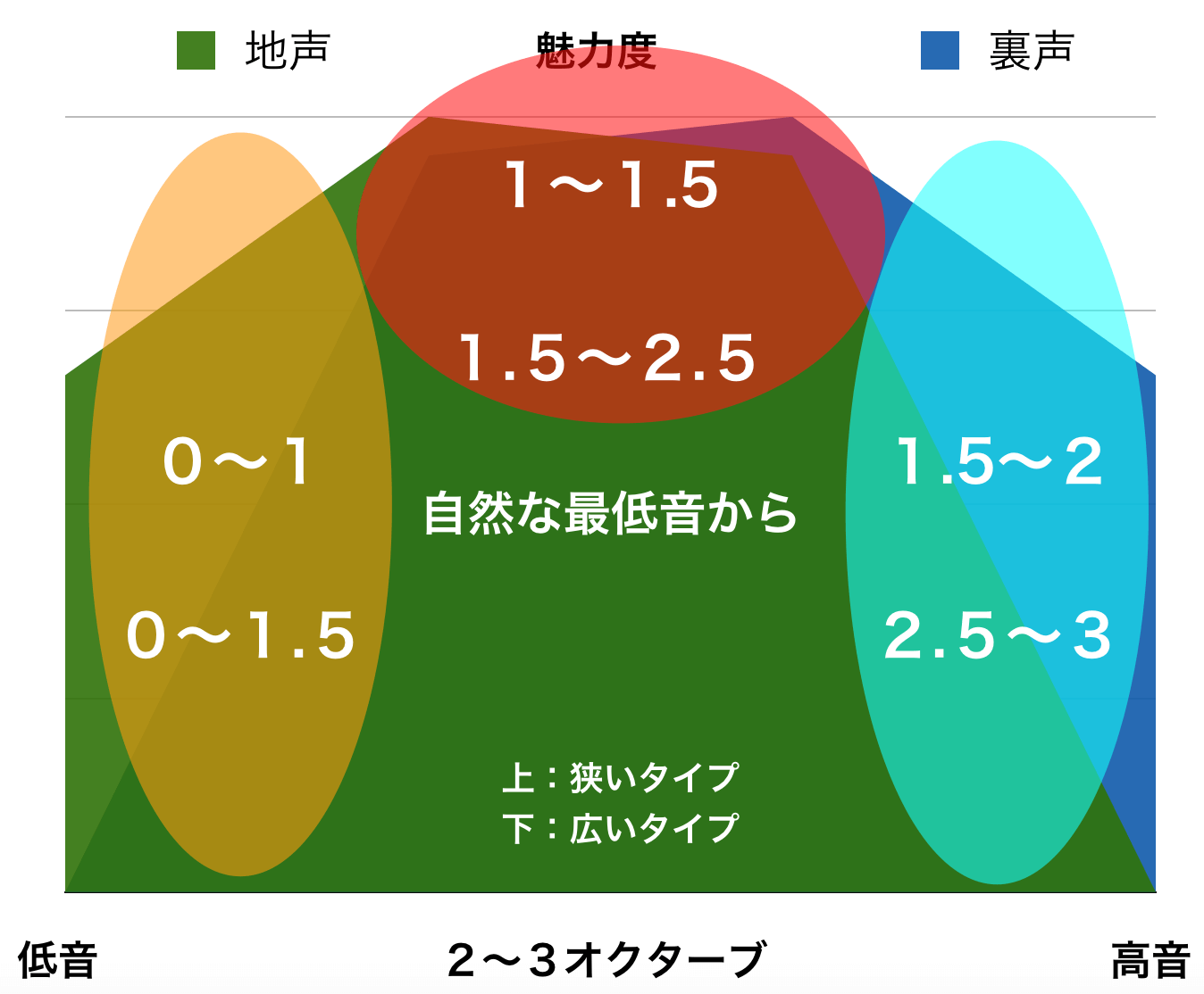 声帯のタイプ と 魅力的な音域 の関係性について 声帯のタイプ と 魅力的な音域 の関係性について