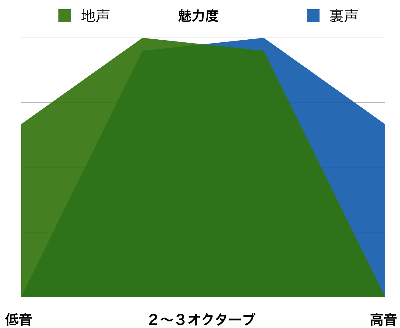 声帯のタイプ と 魅力的な音域 の関係性について