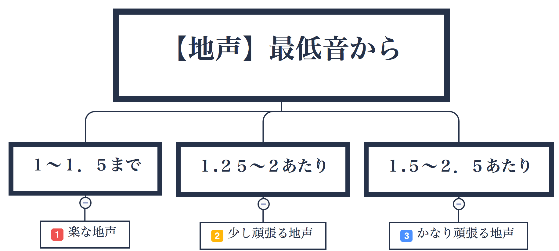 声帯のタイプ と 魅力的な音域 の関係性について 声帯のタイプ と 魅力的な音域 の関係性について