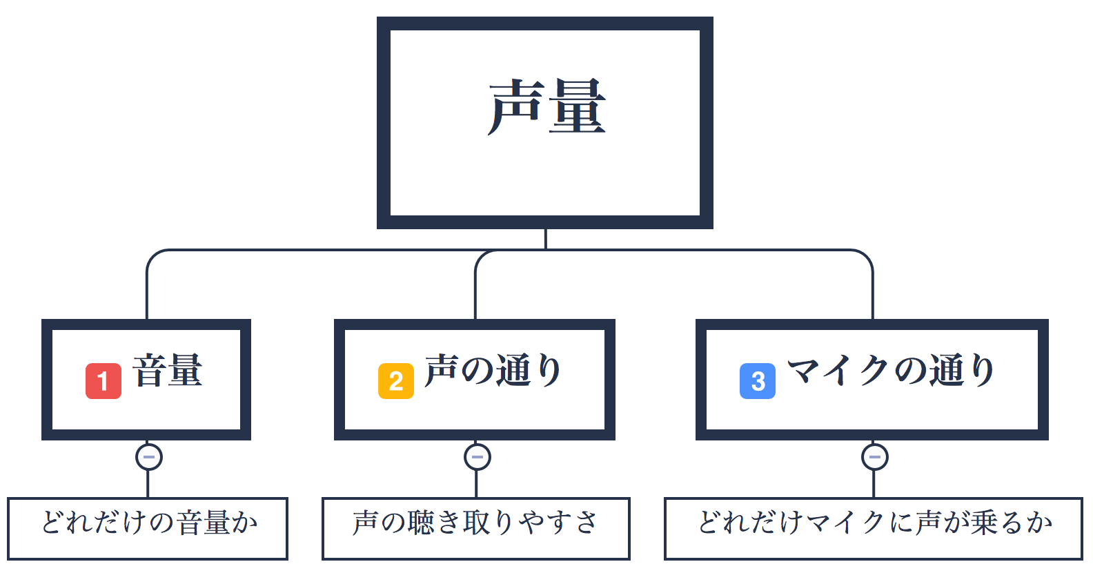 声量がない 小さい原因について