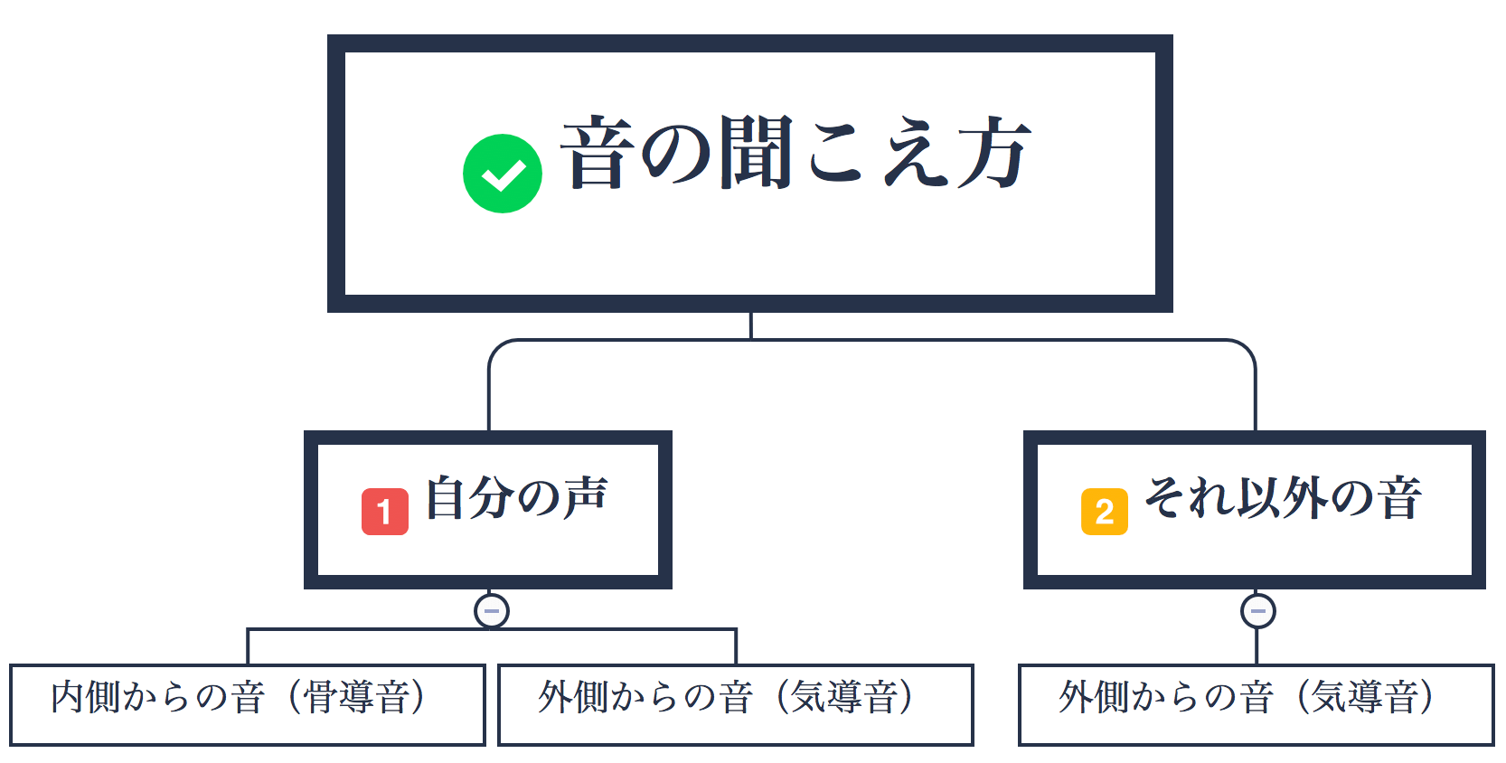 歌が上手い人は 自分の声の聞こえ方 の誤差が小さい