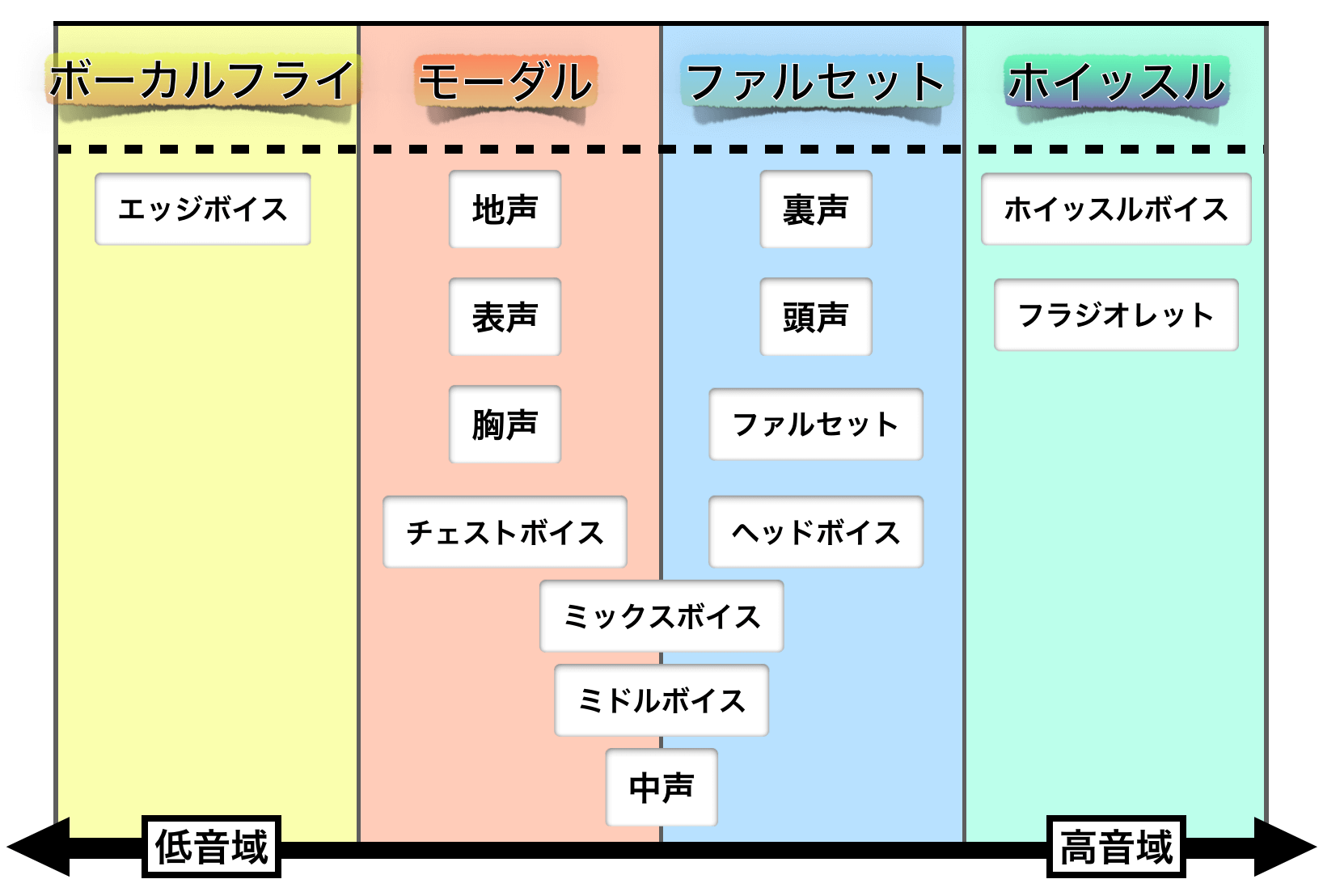 声区の種類について 歌においてどう考えるのがベストか