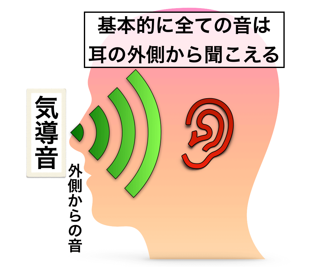 基本的に全ての音は耳の外側から聞こえる