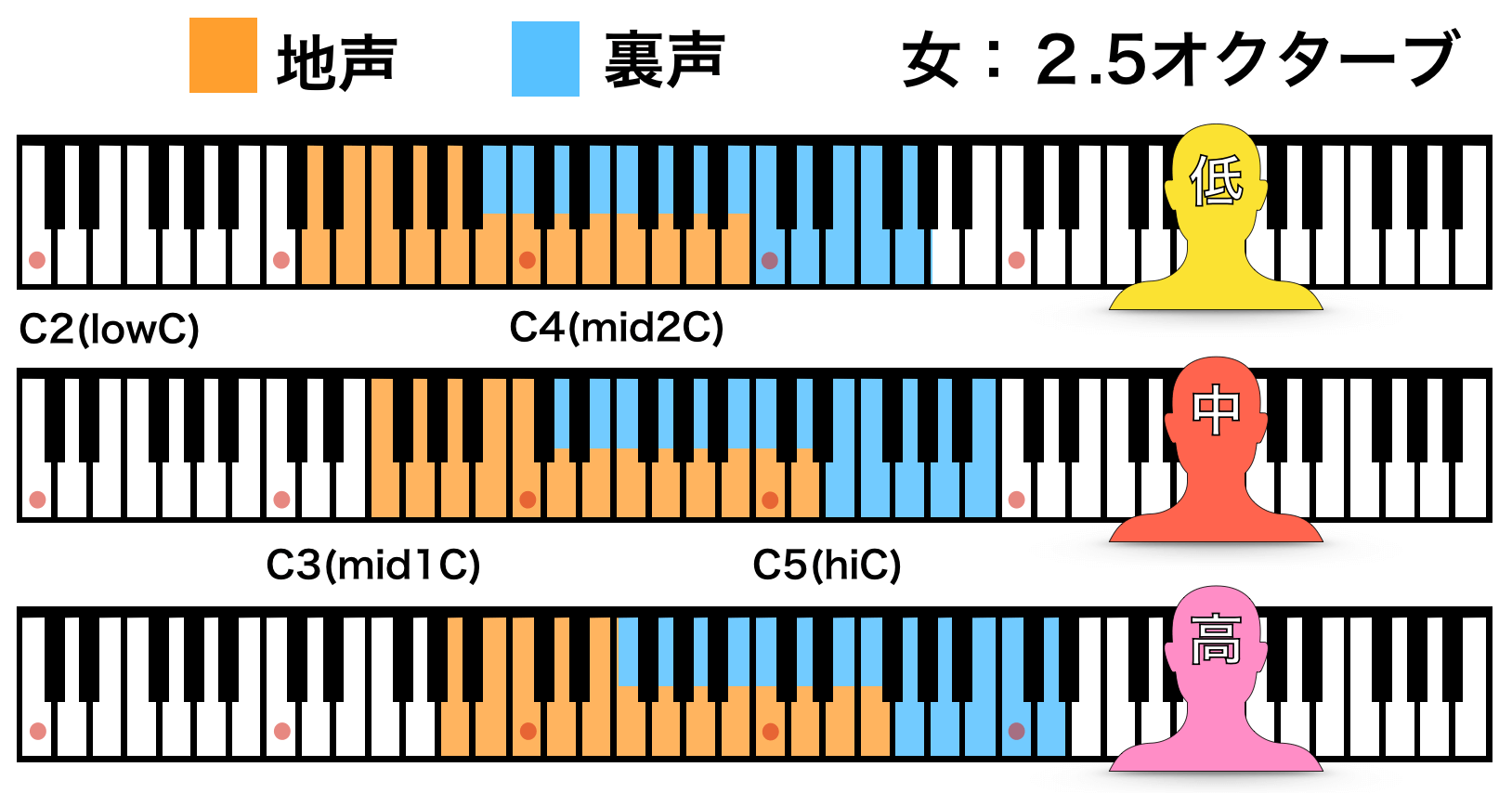 女性の魅力的に歌える音域帯