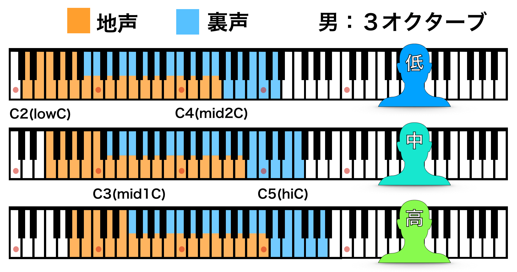 男性の魅力的に歌える音域帯
